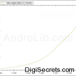 Accumulated number of Application and Games in the Android Market