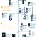 MobliePhoneEvolution MobliePhoneEvolution
