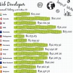 Web Developer Annual Salary Around the Word